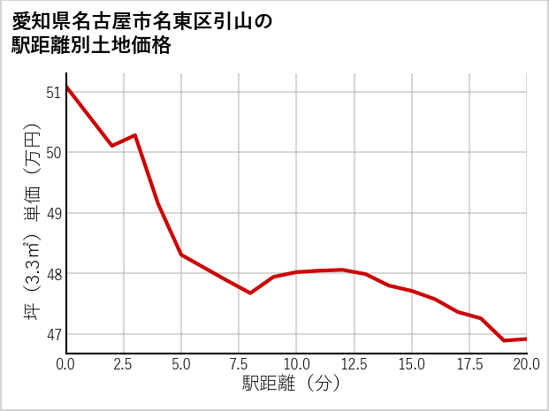 愛知県名古屋市名東区引山の徒歩距離別の土地坪単価