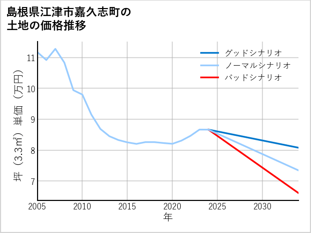 島根県江津市嘉久志町の土地価格推移