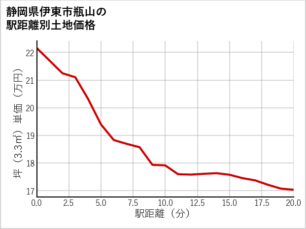 静岡県伊東市瓶山の徒歩距離別の土地坪単価