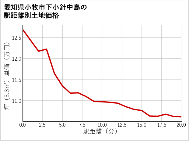愛知県小牧市下小針中島の徒歩距離別の土地坪単価