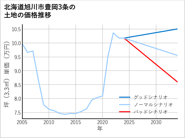 北海道旭川市豊岡3条の土地価格推移