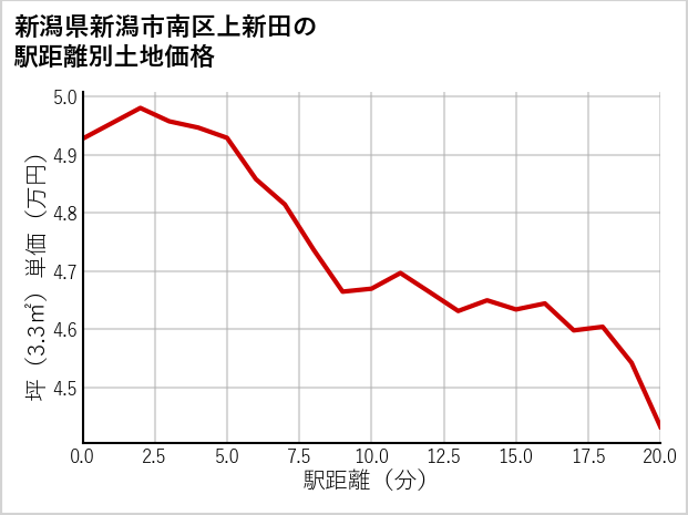 新潟県新潟市南区上新田の徒歩距離別の土地坪単価