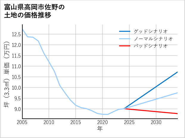富山県高岡市佐野の土地価格推移