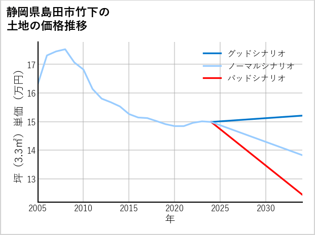 静岡県島田市竹下の土地価格推移