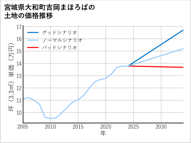 宮城県大和町吉岡まほろばの土地価格推移