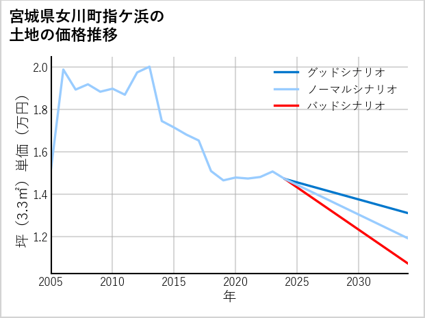 宮城県女川町指ケ浜の土地価格推移