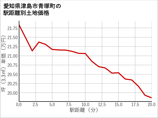 愛知県津島市青塚町の徒歩距離別の土地坪単価