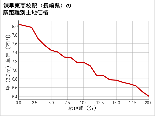 諫早東高校駅（長崎県）の徒歩距離別の土地坪単価