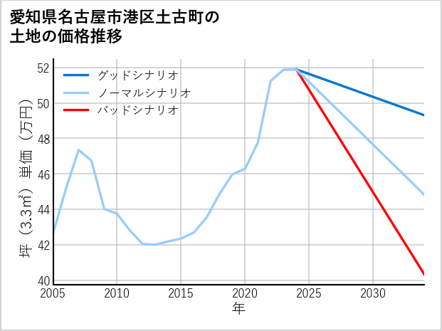 愛知県名古屋市港区土古町の土地価格推移