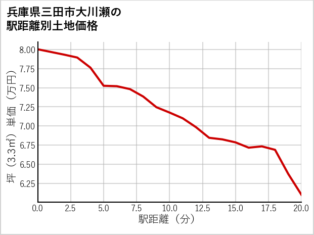 兵庫県三田市大川瀬の徒歩距離別の土地坪単価