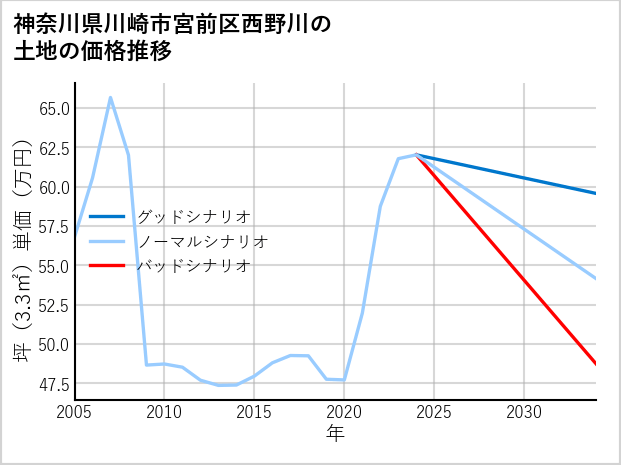 神奈川県川崎市宮前区西野川の土地価格推移