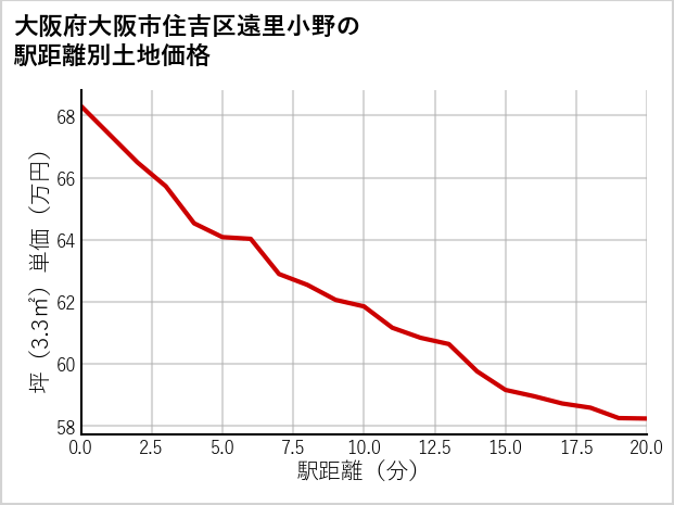 大阪府大阪市住吉区遠里小野の徒歩距離別の土地坪単価