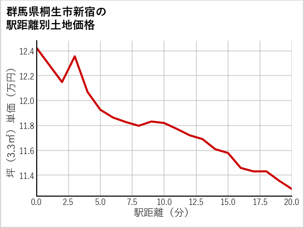 群馬県桐生市新宿の徒歩距離別の土地坪単価