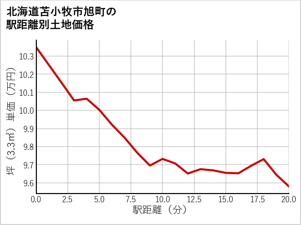北海道苫小牧市旭町の徒歩距離別の土地坪単価