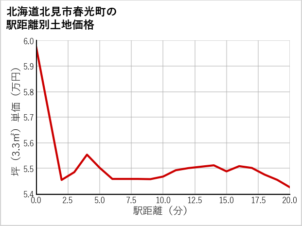北海道北見市春光町の徒歩距離別の土地坪単価
