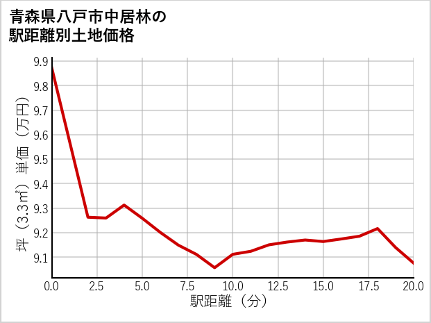青森県八戸市中居林の徒歩距離別の土地坪単価