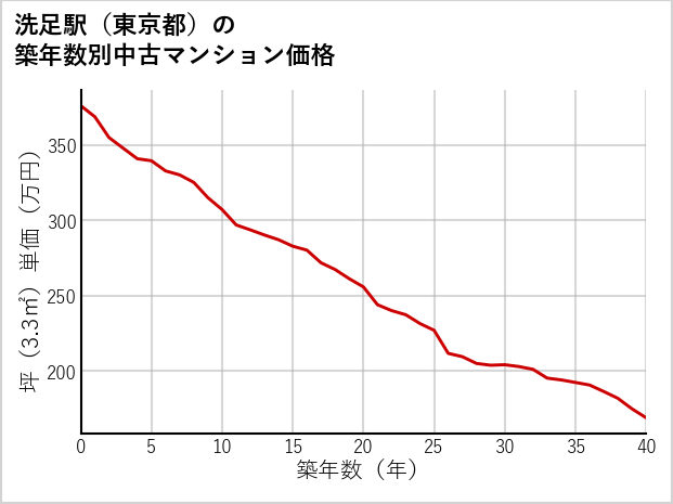 洗足駅（東京都）の築年数別の中古マンション坪単価