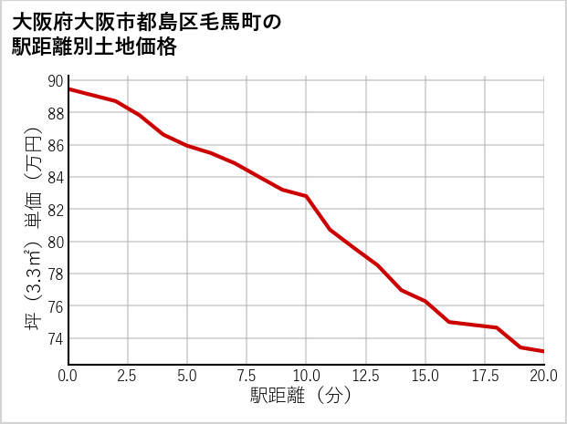 大阪府大阪市都島区毛馬町の徒歩距離別の土地坪単価
