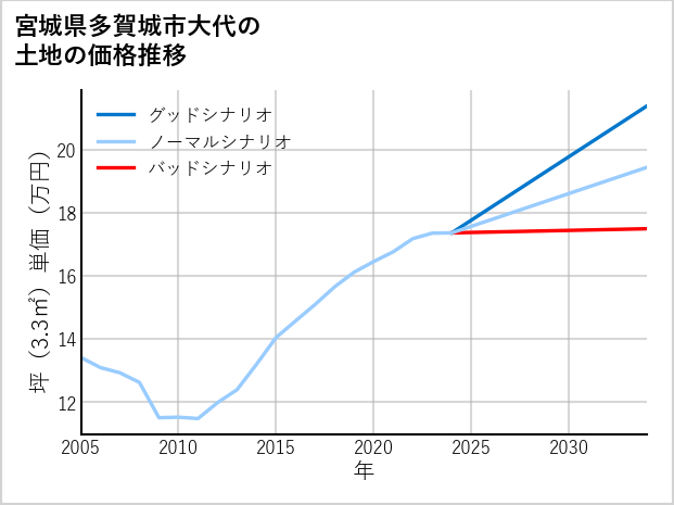 宮城県多賀城市大代の土地価格推移