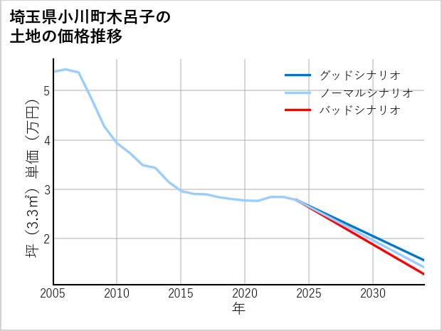 埼玉県小川町木呂子の土地価格推移