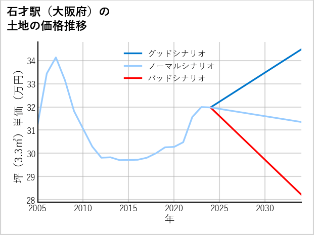 石才駅（大阪府）の土地価格推移