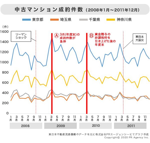 中古マンション成約件数(2008年1月〜2011年12月)