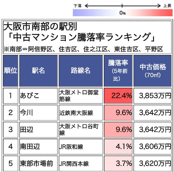 大阪市南部の駅別「中古マンション騰落率ランキング」