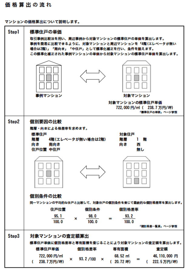 B社査定報告書の「価格算出の流れ」の部分