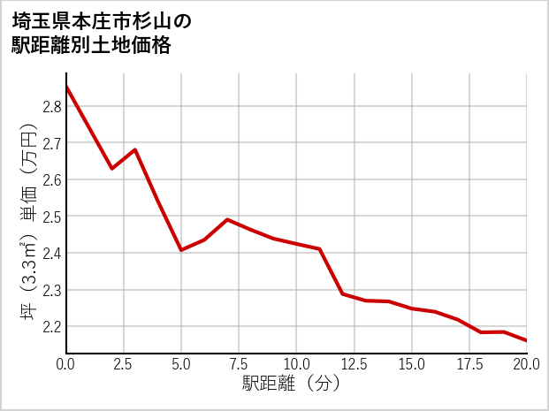 埼玉県本庄市杉山の徒歩距離別の土地坪単価