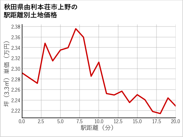 秋田県由利本荘市上野の徒歩距離別の土地坪単価
