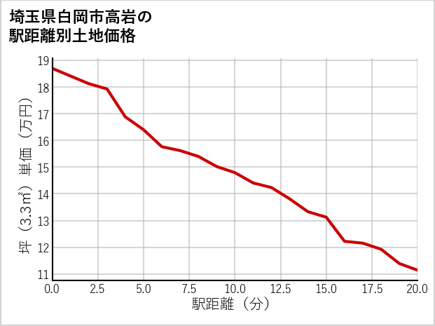 埼玉県白岡市高岩の徒歩距離別の土地坪単価