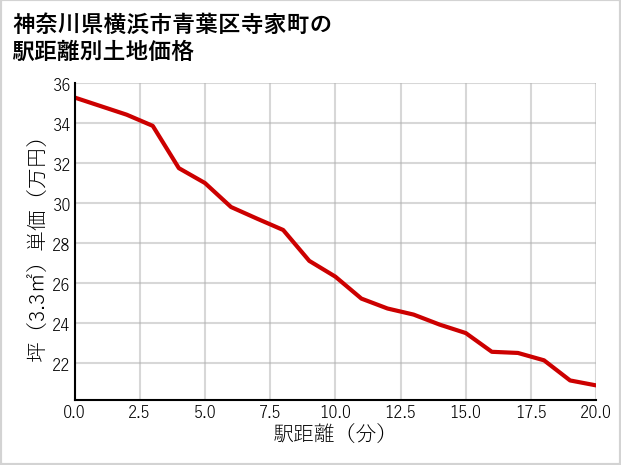 神奈川県横浜市青葉区寺家町の徒歩距離別の土地坪単価