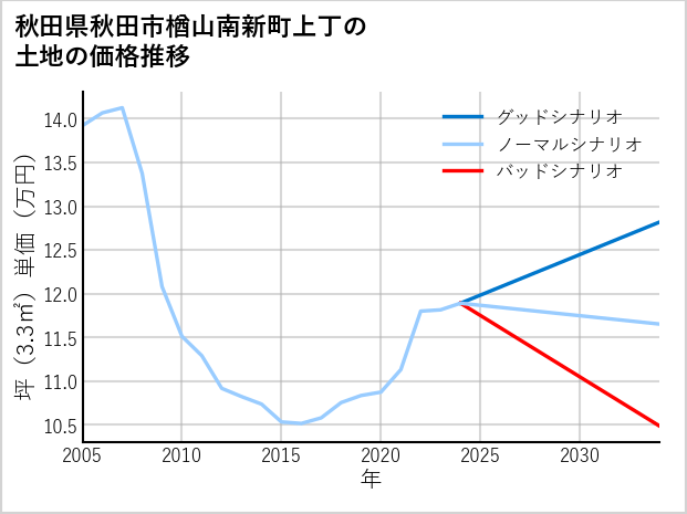 秋田県秋田市楢山南新町上丁の土地価格推移