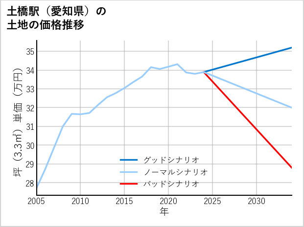 土橋駅（愛知県）の土地価格推移