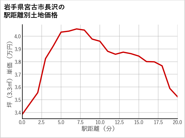 岩手県宮古市長沢の徒歩距離別の土地坪単価