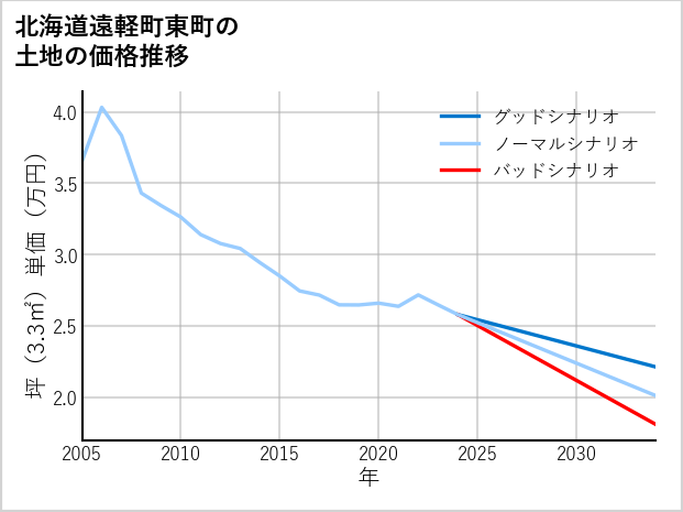 北海道遠軽町東町の土地価格推移