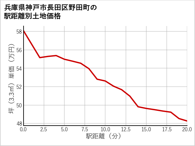 兵庫県神戸市長田区野田町の徒歩距離別の土地坪単価