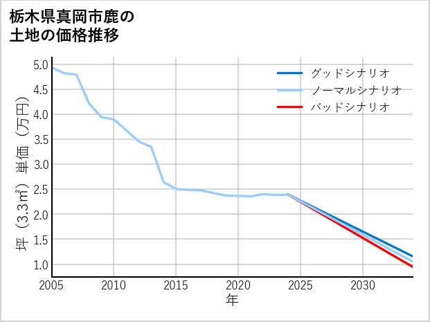 栃木県真岡市鹿の土地価格推移