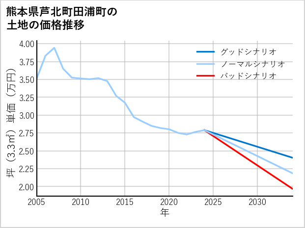 熊本県芦北町田浦町の土地価格推移