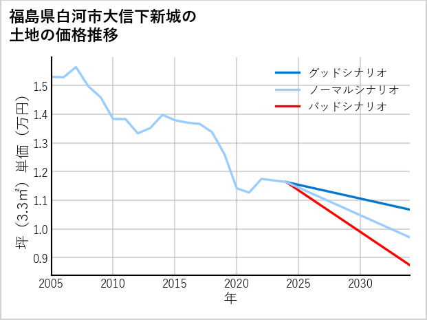 福島県白河市大信下新城の土地価格推移