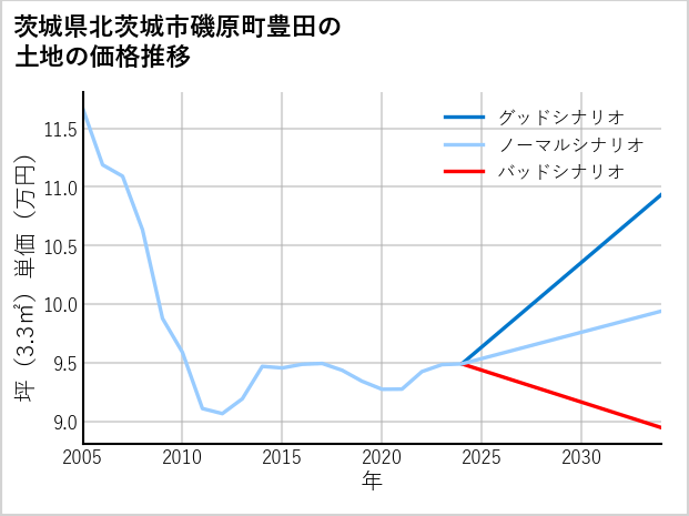 茨城県北茨城市磯原町豊田の土地価格推移