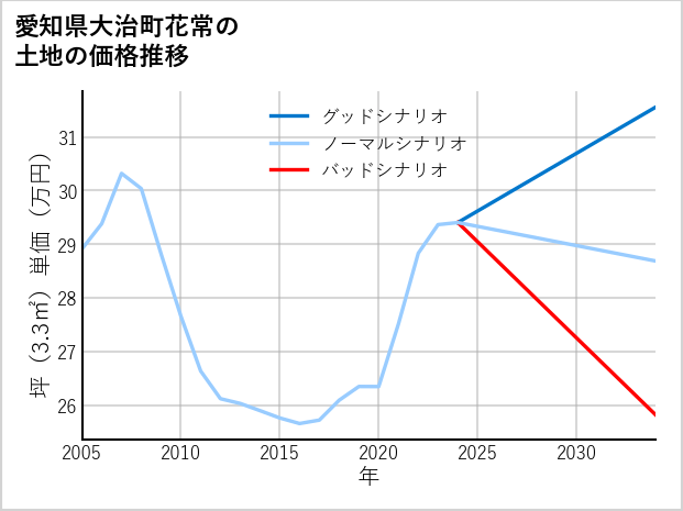 愛知県大治町花常の土地価格推移