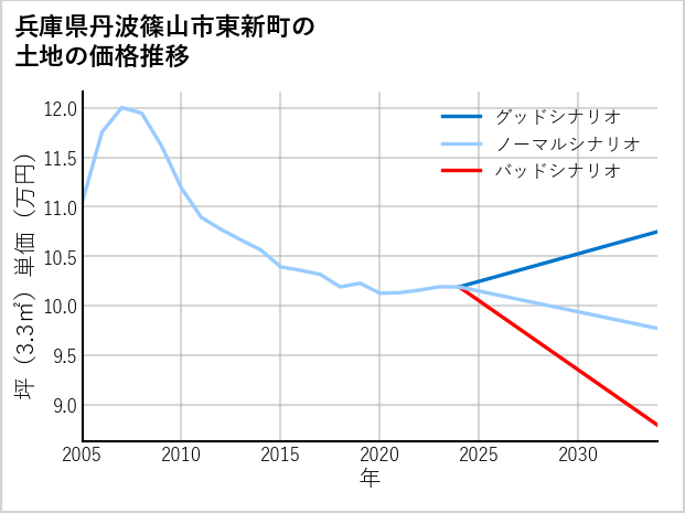 兵庫県丹波篠山市東新町の土地価格推移