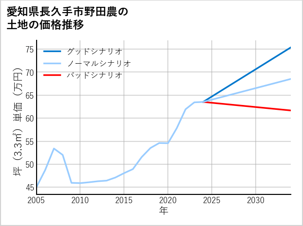 愛知県長久手市野田農の土地価格推移