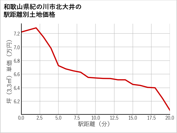 和歌山県紀の川市北大井の徒歩距離別の土地坪単価