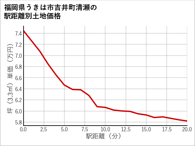 福岡県うきは市吉井町清瀬の徒歩距離別の土地坪単価