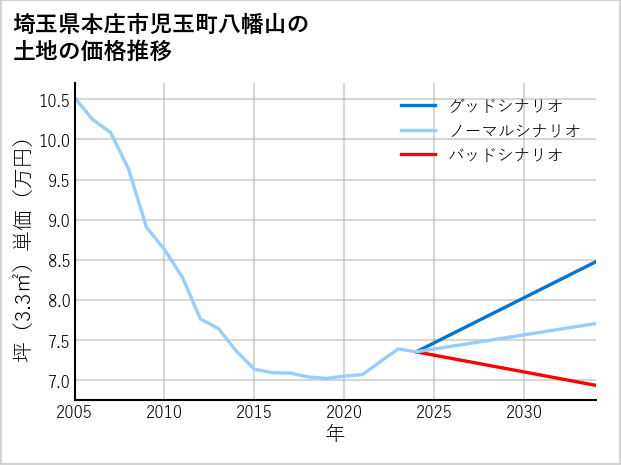 埼玉県本庄市児玉町八幡山の土地価格推移