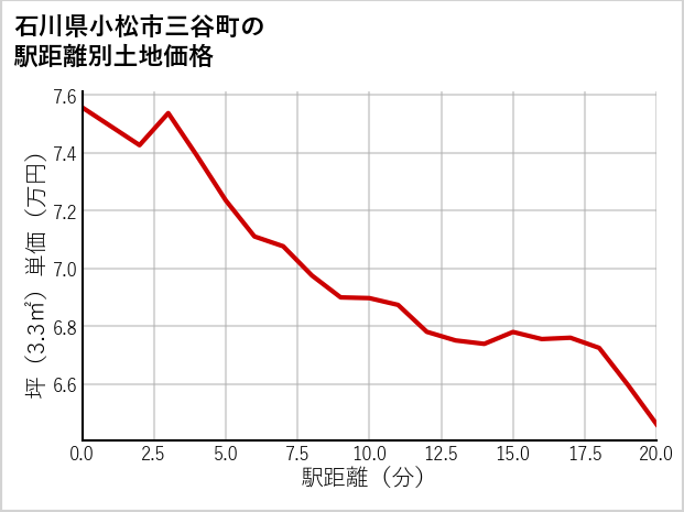 石川県小松市三谷町の徒歩距離別の土地坪単価