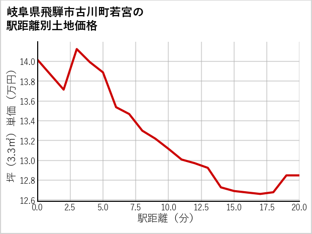 岐阜県飛騨市古川町若宮の徒歩距離別の土地坪単価