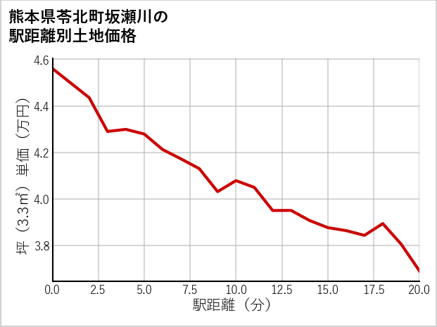 熊本県苓北町坂瀬川の徒歩距離別の土地坪単価